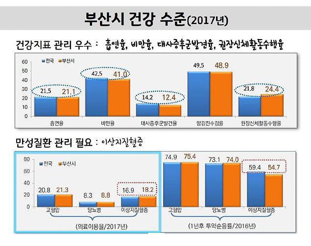 부산시, 치매 등 주요 질환 빅데이터 분석 완료