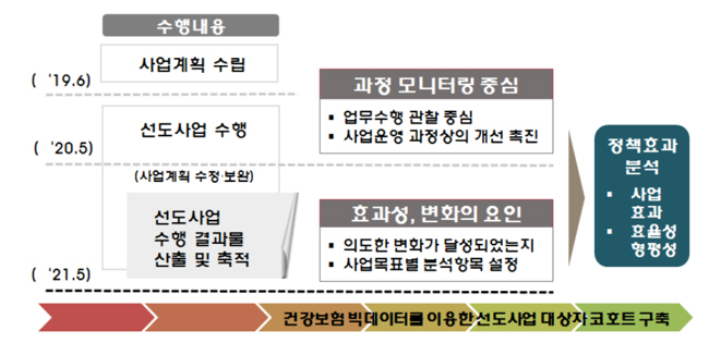 이달부터 커뮤니티케어 선도사업 모니터링 본격화