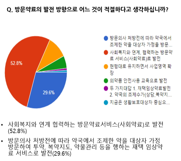 방문약료약사 2명 중 1명 "사회복지사와 연계 필요" 