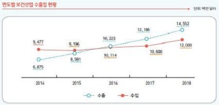 한국 의약품 수출, 미국·독일·터키 뜨고 일본 지고
