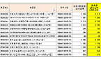 약가인하 이의제기 99품목 기각…일동 '모나락'만 회복