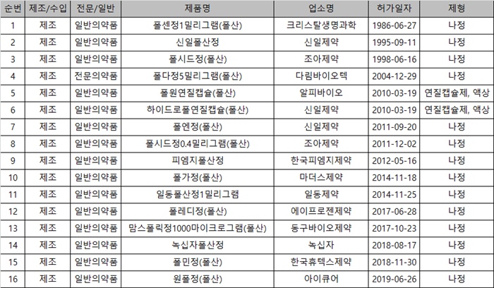 임산부 먹는 '폴산'제제 아나필락시스 이상반응 신설