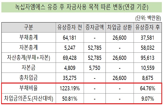 녹십자엠에스 유상증자 승부수...재무구조 체질개선
