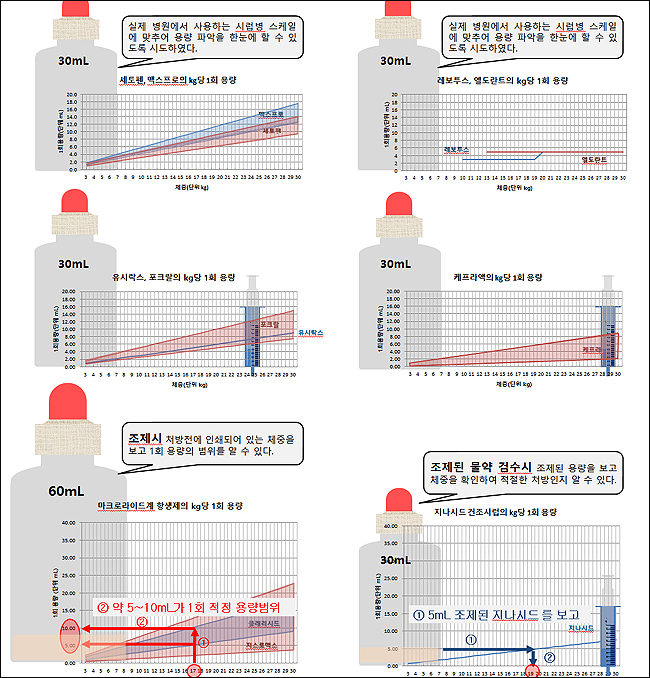 소아시럽제 용량 가이드라인 사용했더니…효과 만점