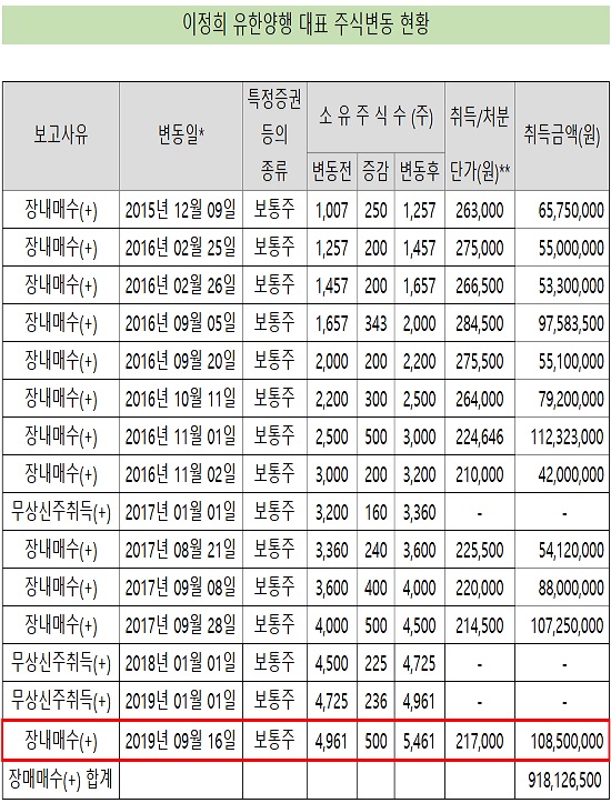 유한양행 대표 2년만에 장내매수…자사주 12억 보유