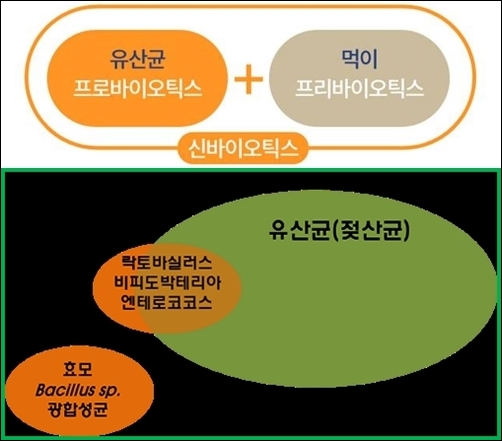 유산균도 유기농 제품이 대세...합리적 선택은