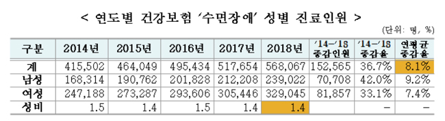 지난해 국민 1% '수면장애'…환절기 병원 방문 많아