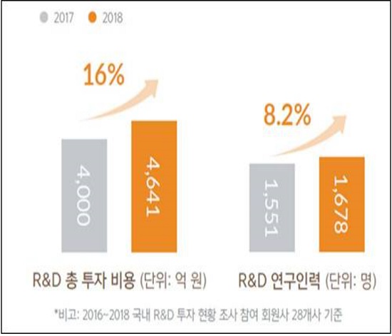 KRPIA "다국적사 28곳, 지난해 연구개발비 16% 증가"