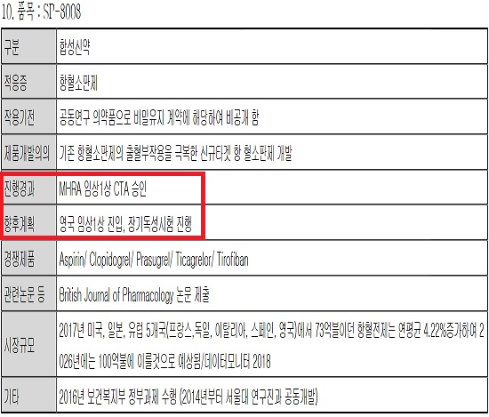 신풍제약, 항혈소판제 임상 유명 국제학술지 게재