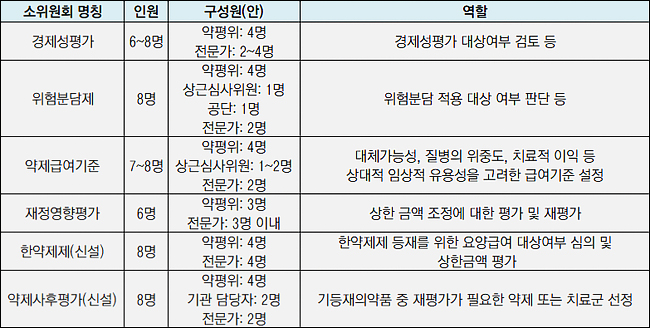 약평위 사후평가 등 소위 신설…내달 10일 첫 회의