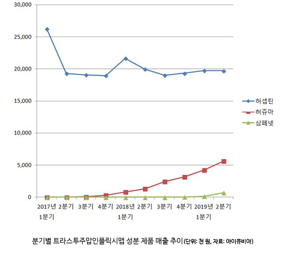 국내 항암제 시장, 시밀러 성장세...오리지널 잠식