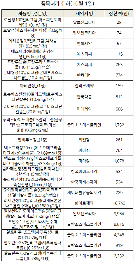 후릭소타이드네뷸0.5mg·로날정 등 22품목 자진취하