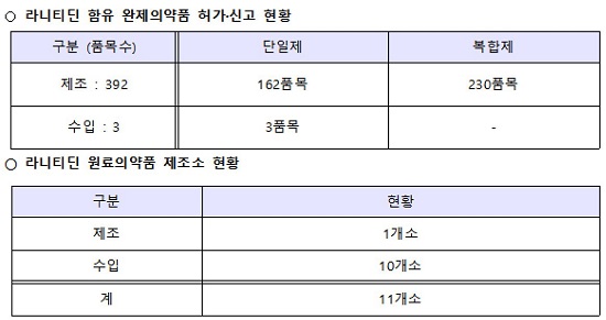 인도 닥터레디, '라니티딘' 원료 공급 잠정 중단