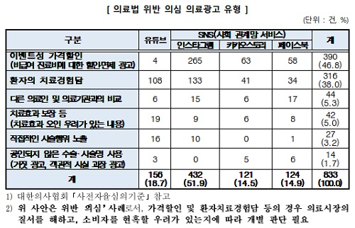 유튜브·인스타 편법 의료광고, 3주간 833건 적발