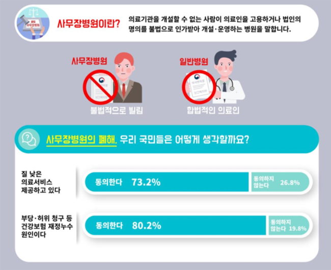 국민 81%, 사무장병원 신속 수사…공단 특사경 찬성