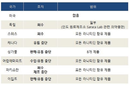 판매중단부터 회수까지…해외 라니티딘 조치는?