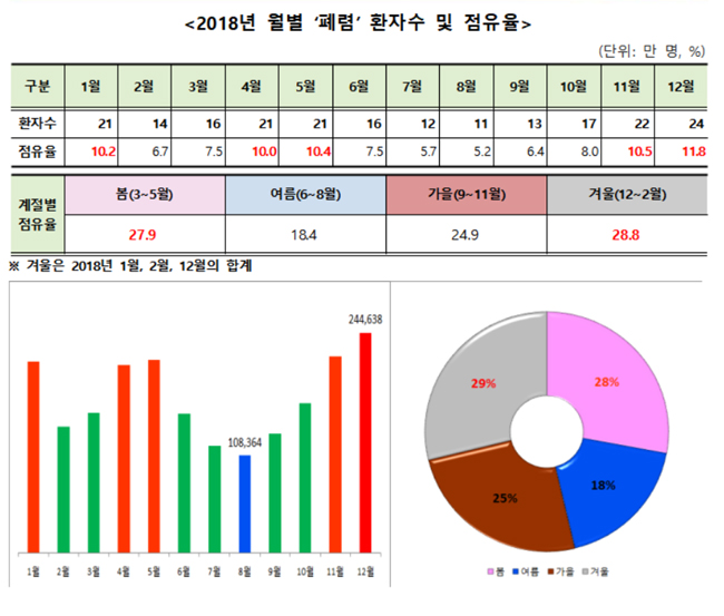 지난해 폐렴 환자 134만명, 10~11월부터 주의 필요