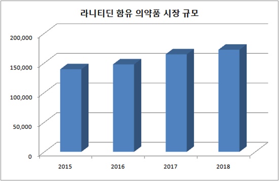 라니티딘 판매중지...제약사들, 1700억 손실 현실화