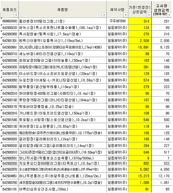약가인하 이의제기한 약제 102품목 가격 일시회복