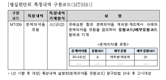 약국, 라니티딘 재조제시 문제의약품란에 'A/01' 기재