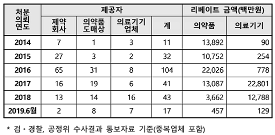 리베이트 적발 상반기만 10건…건당 4600만원 규모