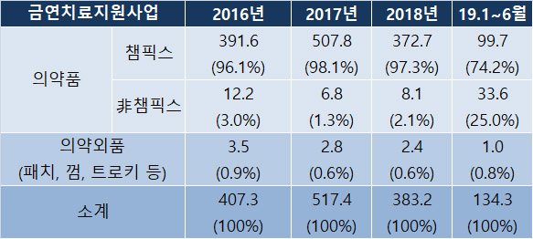 금연치료사업, 챔픽스 '숨고르기'…전체 집행비도 하락