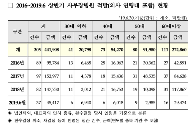 사무장병원 적발해보니, 의사 3명 중 1명은 '60대 이상'