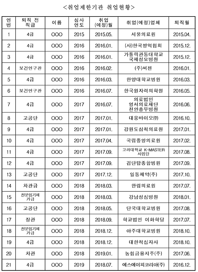 복지부 공직 퇴임 후 3년간 제약·병원 등 21명 재취업
