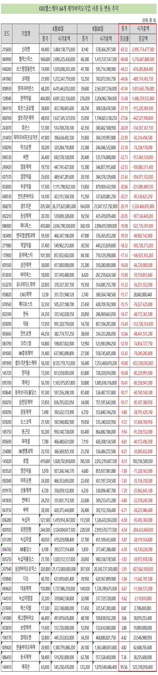 '임상 실패' 파란만장 3분기, 제약바이오주 된서리