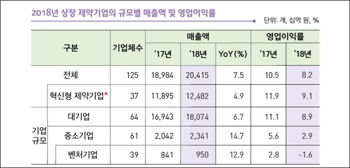 헬스케어산업, 혁신형 제약사가 리딩...실적 절반 차지