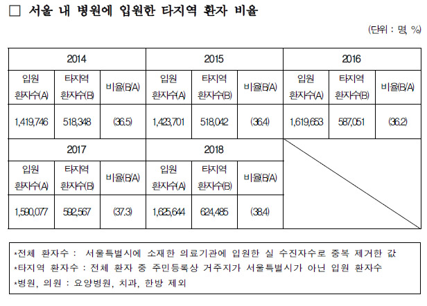 서울 병원 쏠림 심화…'상경' 입원환자 비율 치솟아