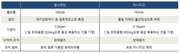 '닮은 꼴' 발사르탄과 라니티딘 파동이 다른 이유는