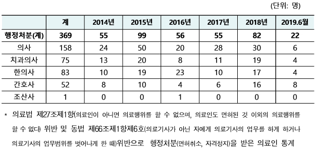 무면허 의료행위자 상반기만 22명 면허취소 처분