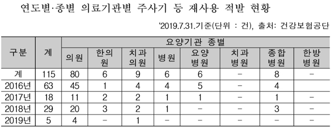 주사기 재사용 여전…3년간 의료기관 115건 적발