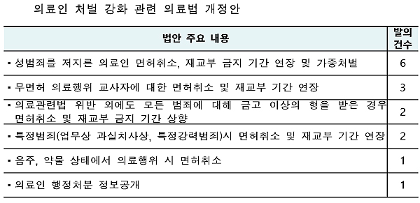 복지부 "의료인 성범죄·무면허 교사 등 처벌 강화 필요"