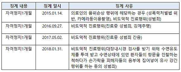 "성범죄 의사 징계 '솜방망이'…자격정지 1개월 일색"