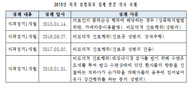 의사 징계 사유 1위 '리베이트'…성범죄 징계 수위 낮아