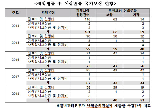예방접종 후 이상반응 국가보상율 작년 63%
