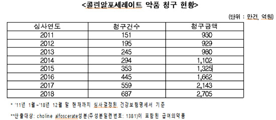 남인순 의원 "콜린알포세레이트 제제 재평가 시급"