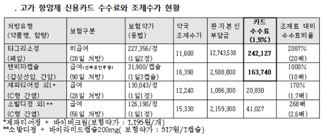 약값 1270만원 항암제, 조제료 1만원·카드수수료 24만원