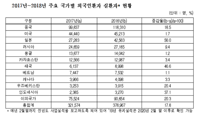지난해 우리나라 찾은 외국인 환자 중국>미국>일본 순