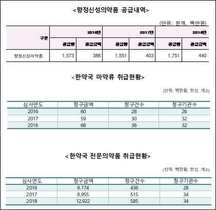 김순례 의원 "한약국, 전문약·마약류 취급 늘고 있다"