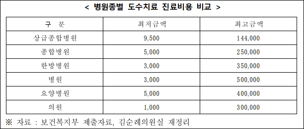 "기준 없는 도수치료…병원 별 치료비 차이 166배"