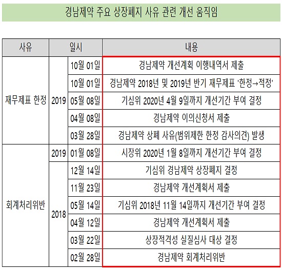 경남제약, 연내 거래재개 속도…상폐 '불안요소' 제거