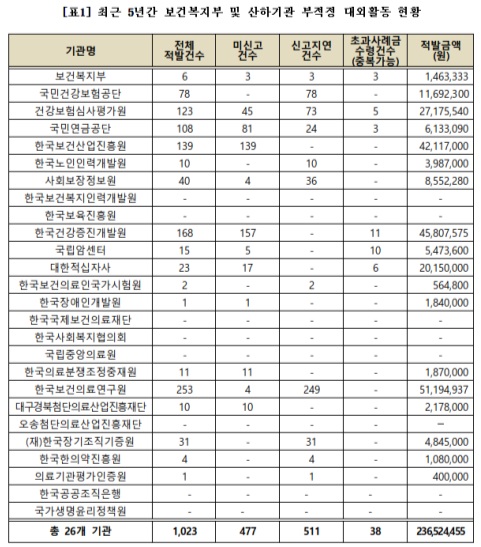 "복지부, 몰래강의 등 대외활동 규정위반 천 건 넘어"