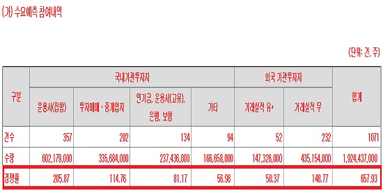 녹십자웰빙, IPO 순항...'고정 매출+신약 기대감' 반영