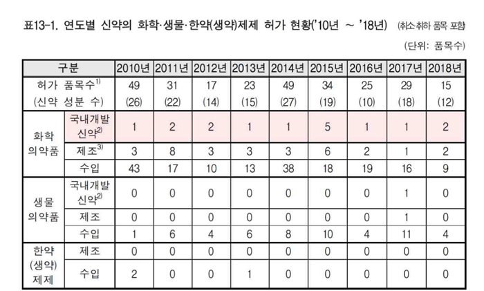 국내허가 신약 중 수입산 88%…'항암·당뇨' 철옹성 구축