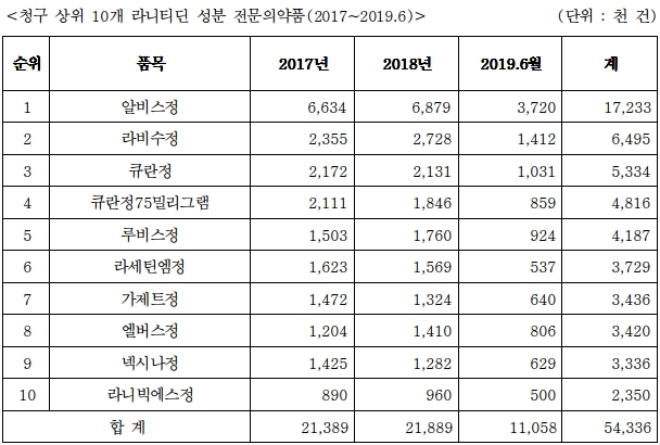 라니티딘 알비스 최다 처방…라비수·큐란 뒤이어