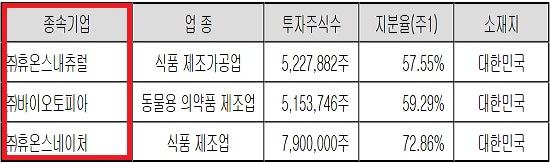 휴온스, 종속기업 3곳 교통정리 '사업 시너지' 속도
