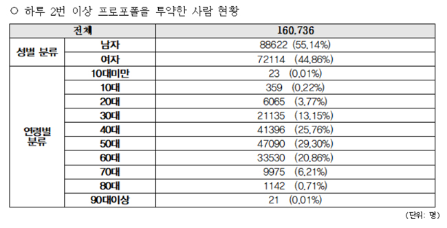 1년 간 하루 2번 이상 프로포폴 투약한 사람 16만명